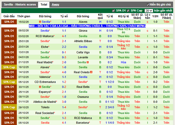 Phong độ gần đây Sevilla