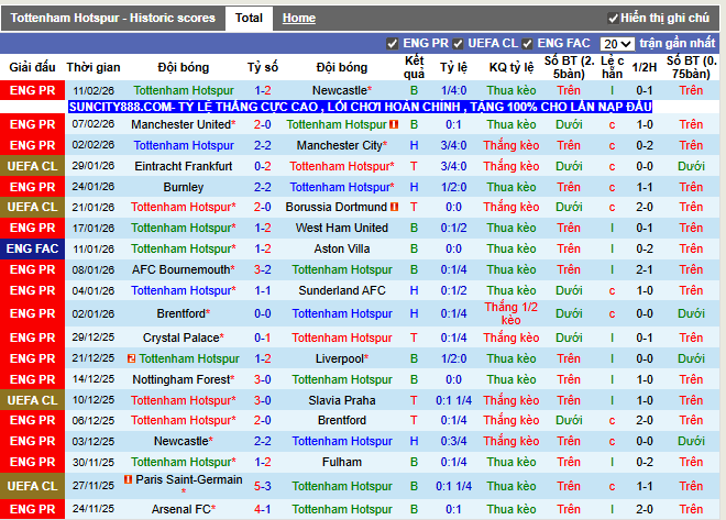 Phong độ gần đây Tottenham