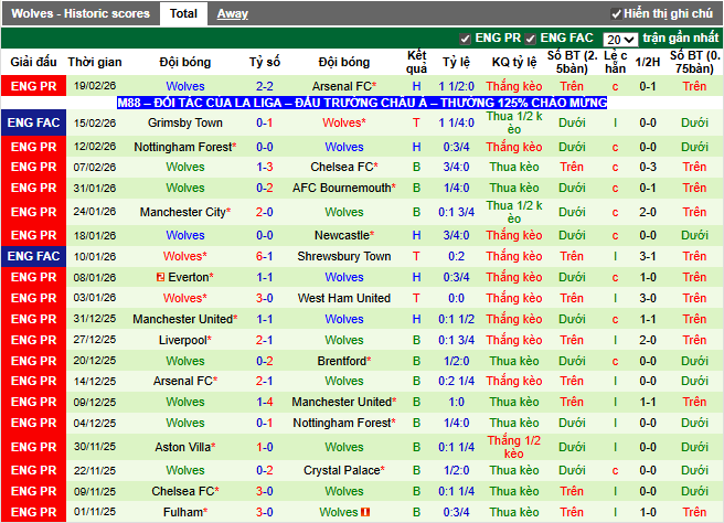 Phong độ gần đây Wolves