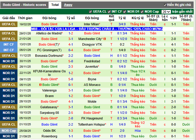 Phong độ gần đây Bodo Glimt