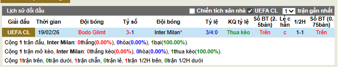 Thành tích đối đầu Inter Milan vs Bodo Glimt