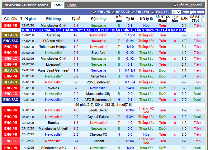 Phong độ gần đây Newcastle