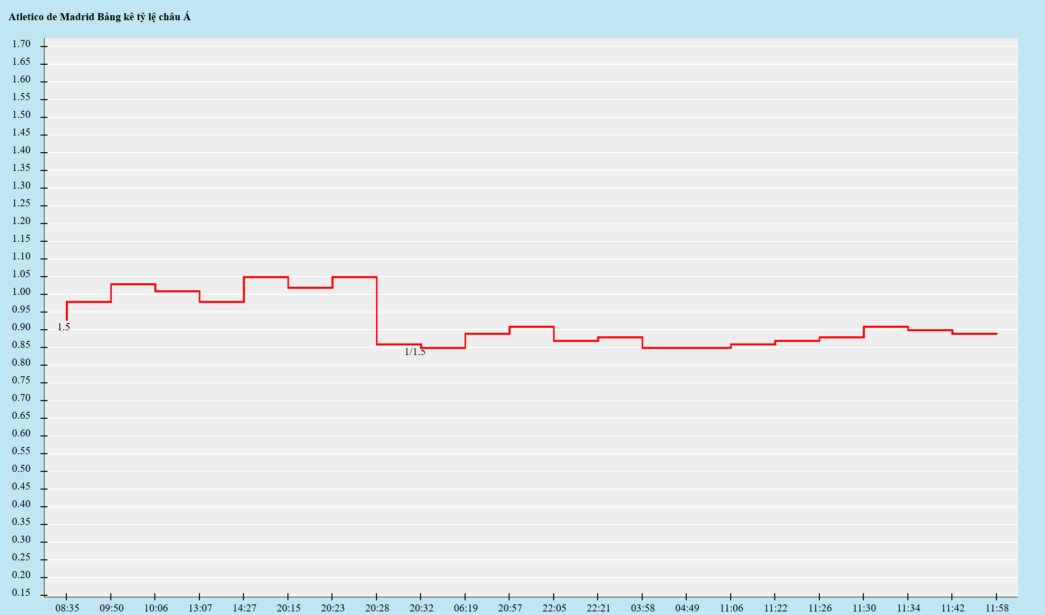 Biến động kèo châu Á