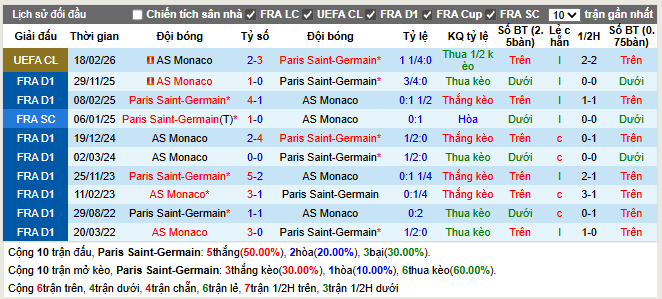 Thành tích đối đầu PSG vs AS Monaco