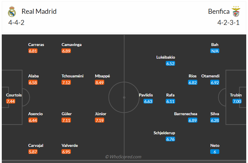 Đội hình dự kiến Real Madrid vs Benfica
