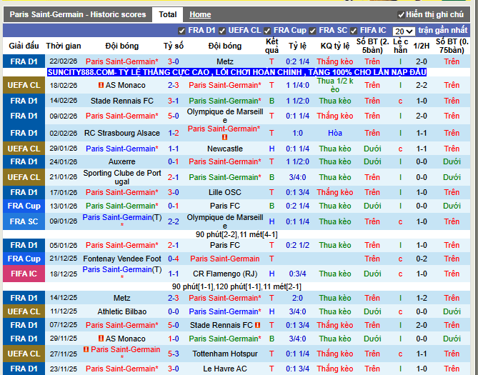Phong độ gần đây PSG