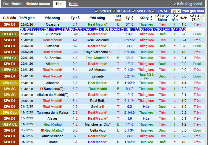 Phong độ gần đây Real Madrid