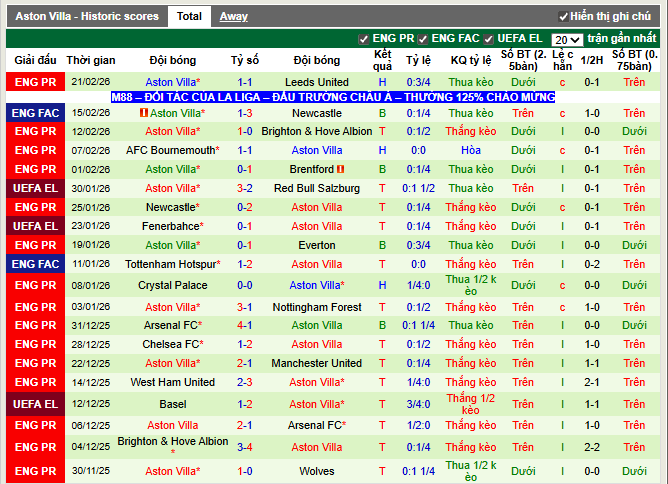Phong độ gần đây Aston Villa