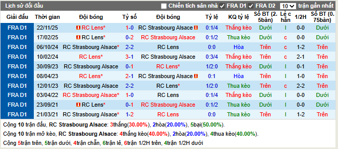Thành tích đối đầu Strasbourg vs RC Lens