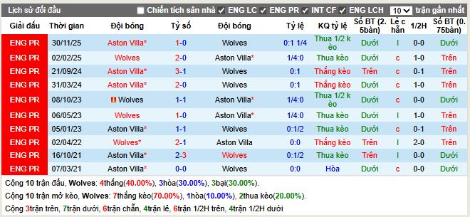 Thành tích đối đầu Wolves vs Aston Villa