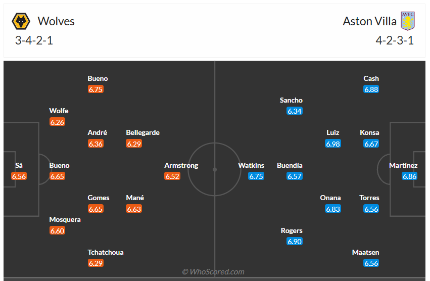Đội hình dự kiến Wolves vs Aston Villa