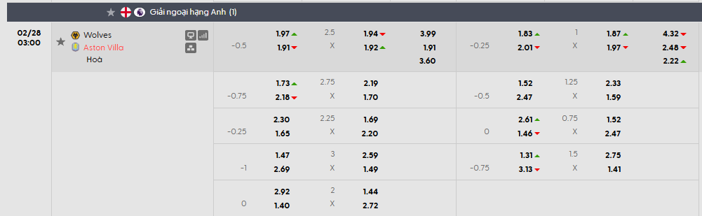 Tỷ lệ kèo Wolves vs Aston Villa
