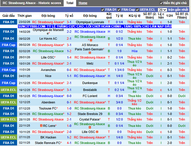 Phong độ gần đây Strasbourg
