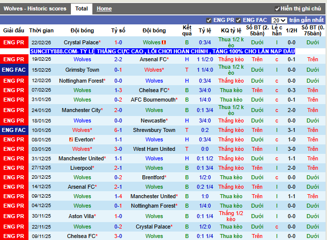 Phong độ gần đây Wolves