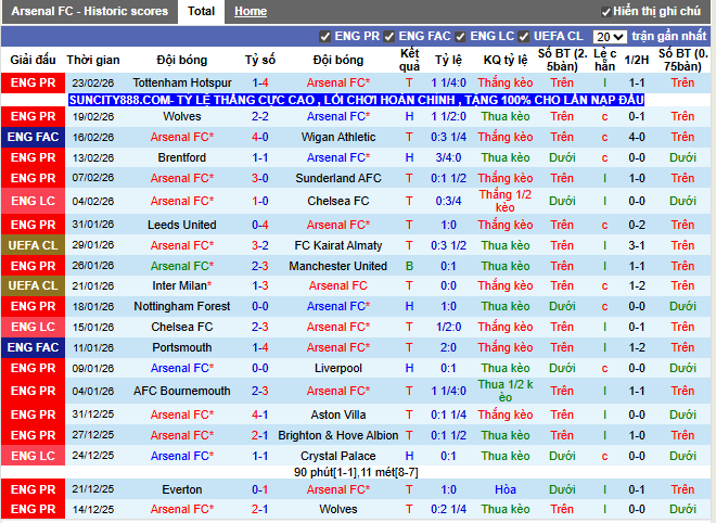 Phong độ gần đây Arsenal