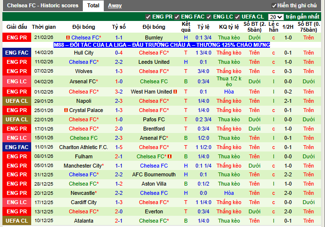 Phong độ gần đây Chelsea
