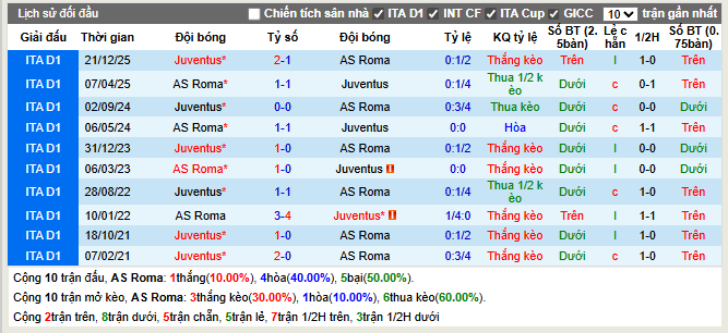 Thành tích đối đầu AS Roma vs Juventus