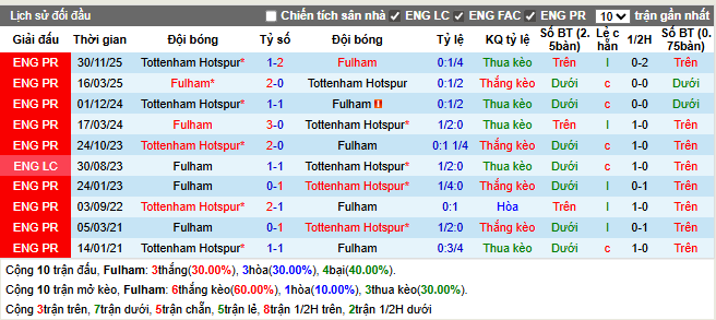  Thành tích đối đầu Fulham vs Tottenham