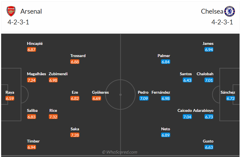 Đội hình dự kiến Arsenal vs Chelsea
