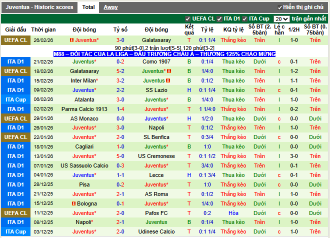 Phong độ gần đây Juventus