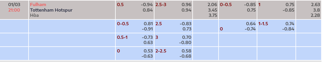 Tỷ lệ kèo Fulham vs Tottenham