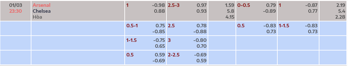 Tỷ lệ kèo Arsenal vs Chelsea