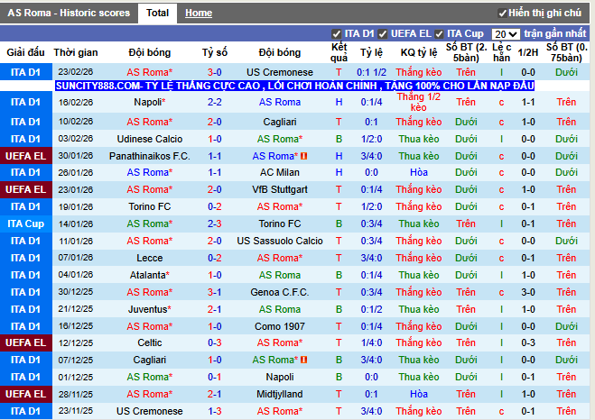 Phong độ gần đây AS Roma