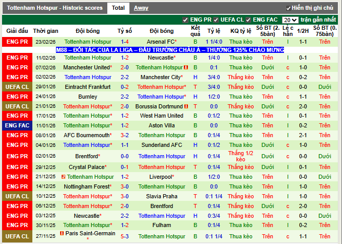 Phong độ gần đây Tottenham