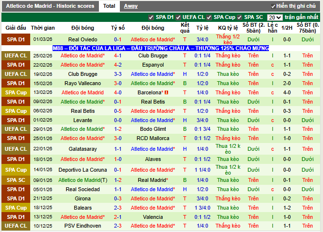 Phong độ gần đây Atletico de Madrid