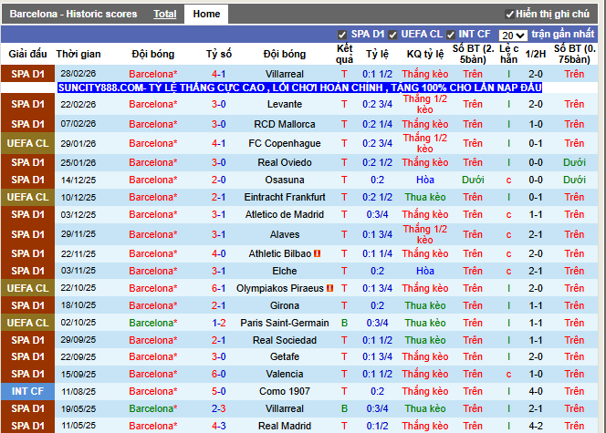 Phong độ gần đây Barcelona