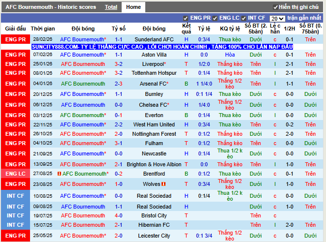 Phong độ gần đây AFC Bournemouth