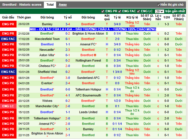 Phong độ gần đây Brentford