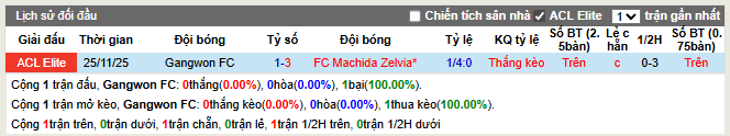 Thành tích đối đầu Gangwon FC vs FC Machia Zelvia