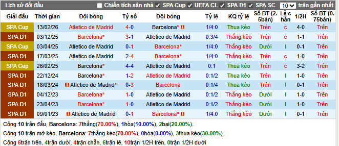 Thành tích đối đầu Barcelona vs Atletico de Madrid