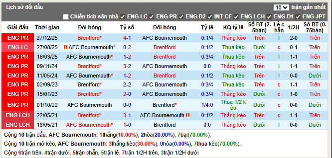  Thành tích đối đầu AFC Bournemouth vs Brentford