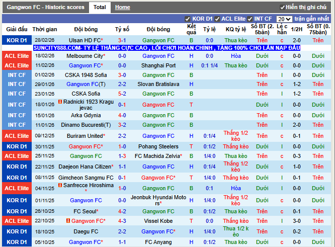 Phong độ gần đây Gangwon FC