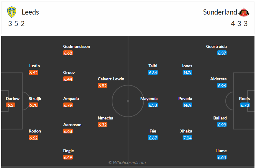 Đội hình dự kiến Leeds United vs Sunderland AFC