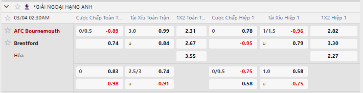 Tỷ lệ kèo AFC Bournemouth vs Brentford