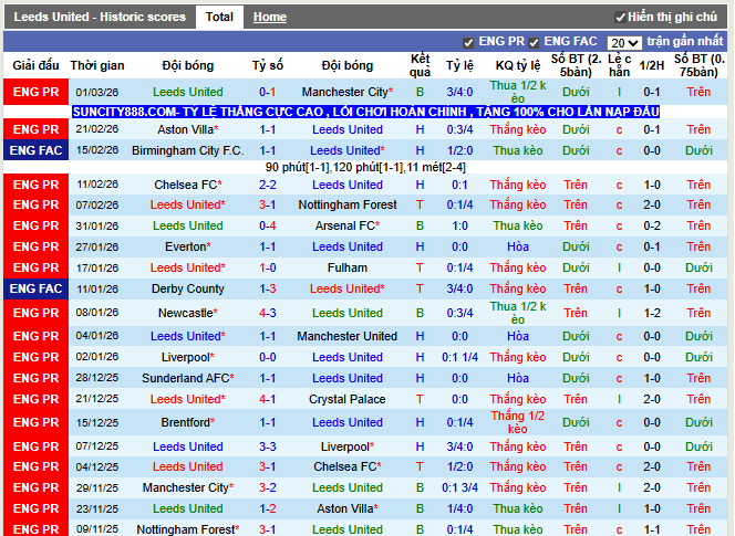 Phong độ gần đây Leeds United