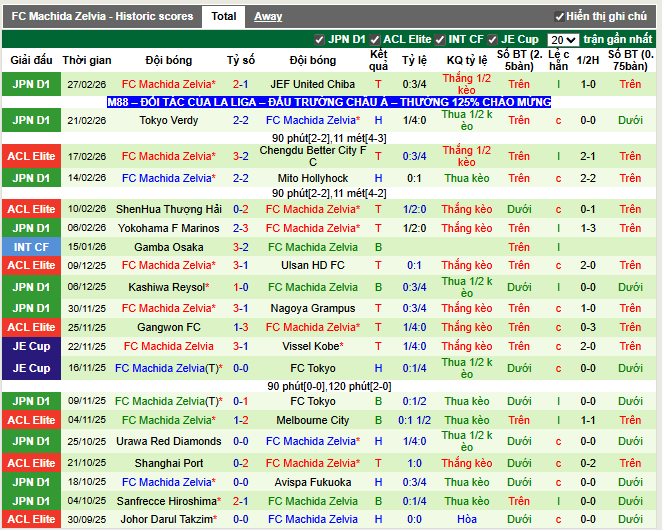 Phong độ gần đây FC Machia Zelvia