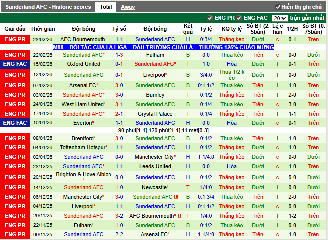 Phong độ gần đây Sunderland AFC