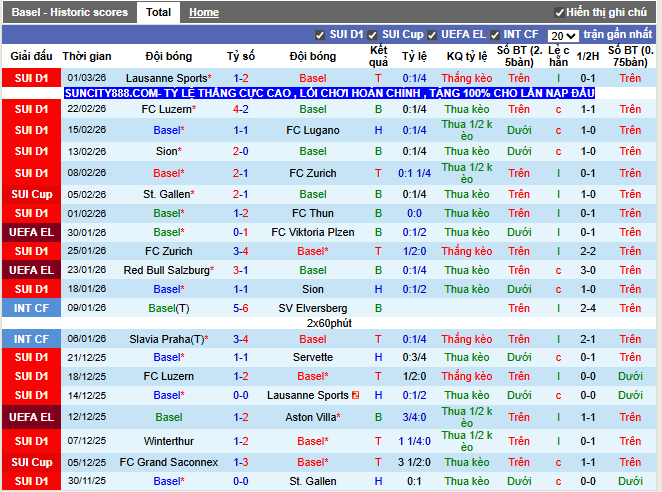 Phong độ gần đây Basel