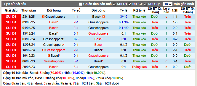 Thành tích đối đầu Basel vs Grasshoppers