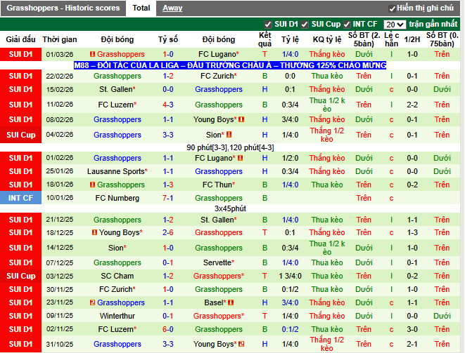 Phong độ gần đây Grasshoppers