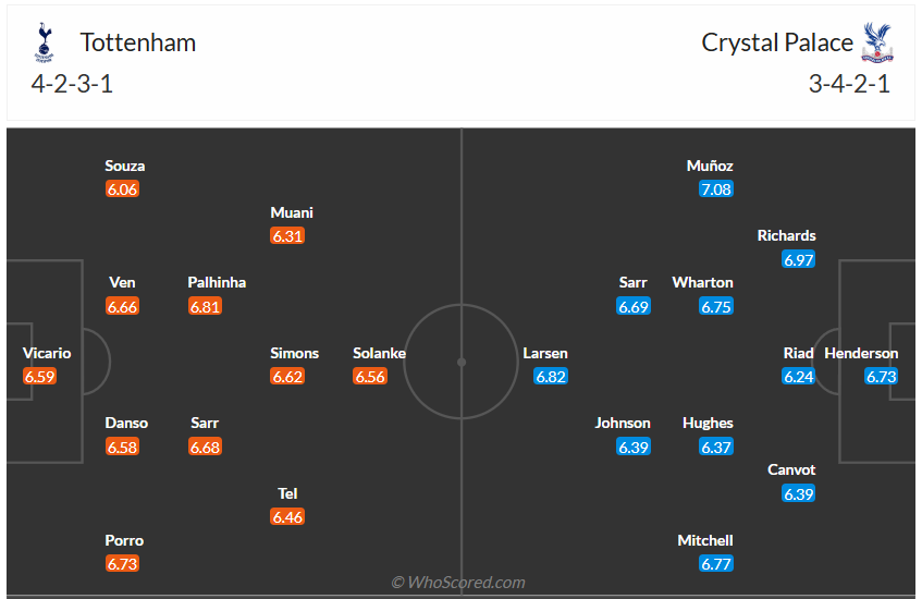 Đội hình dự kiến Tottenham vs Crystal Palace
