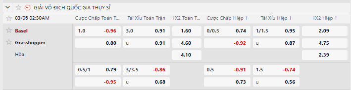 Tỷ lệ kèo Basel vs Grasshoppers