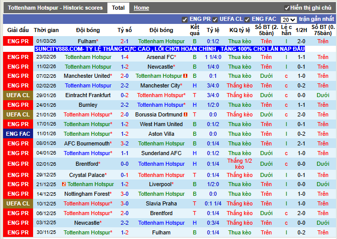 Phong độ gần đây Tottenham