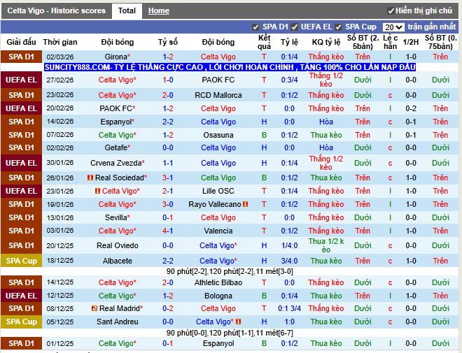Phong độ gần đây Celta Vigo