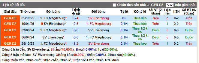  Thành tích đối đầu SV Elversberg vs 1. FC Magdeburg