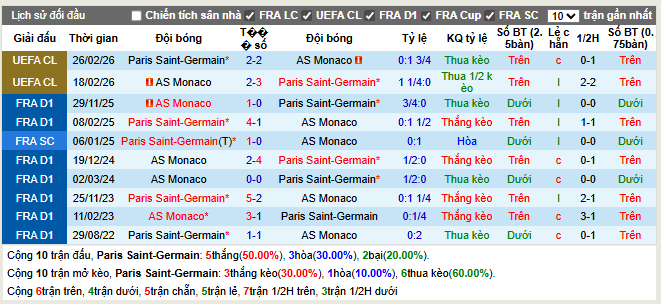  Thành tích đối đầu PSG vs AS Monaco